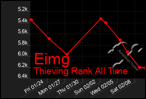 Total Graph of Eimg