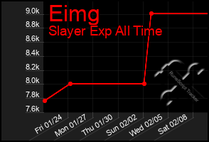 Total Graph of Eimg