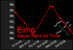 Total Graph of Eimg