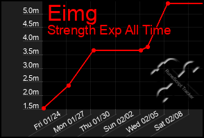 Total Graph of Eimg