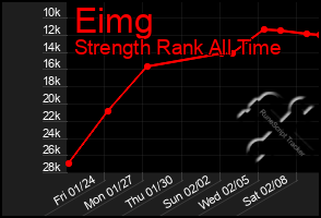 Total Graph of Eimg