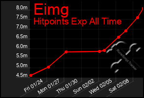 Total Graph of Eimg