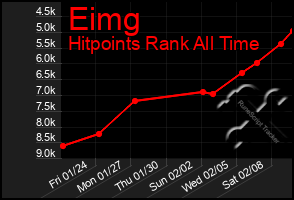 Total Graph of Eimg