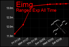 Total Graph of Eimg