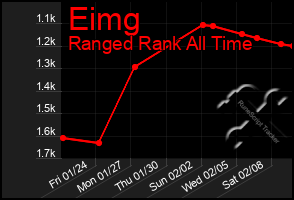 Total Graph of Eimg