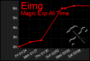 Total Graph of Eimg