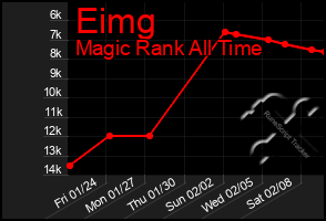 Total Graph of Eimg