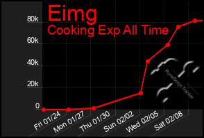 Total Graph of Eimg