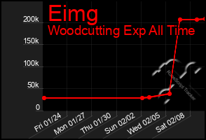 Total Graph of Eimg