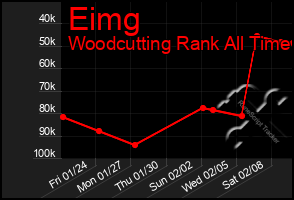 Total Graph of Eimg