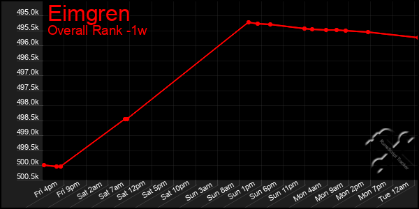 1 Week Graph of Eimgren