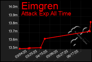 Total Graph of Eimgren