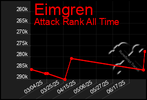 Total Graph of Eimgren