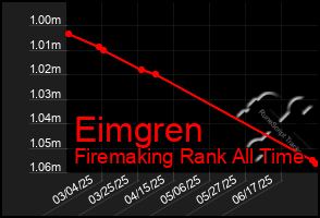 Total Graph of Eimgren