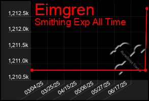 Total Graph of Eimgren