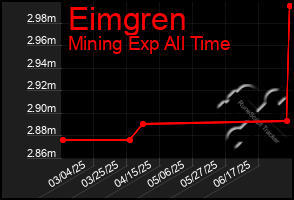 Total Graph of Eimgren