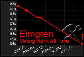 Total Graph of Eimgren