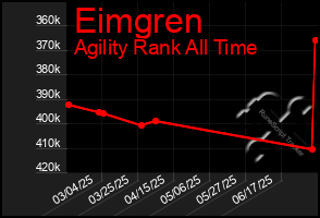 Total Graph of Eimgren