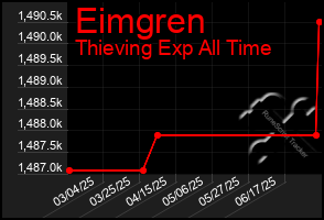 Total Graph of Eimgren