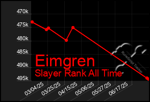 Total Graph of Eimgren