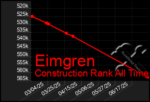 Total Graph of Eimgren