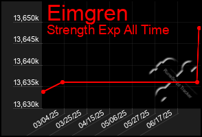 Total Graph of Eimgren
