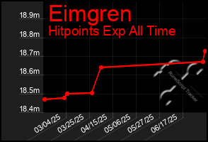 Total Graph of Eimgren