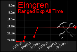 Total Graph of Eimgren
