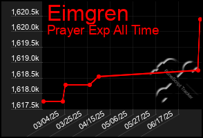 Total Graph of Eimgren