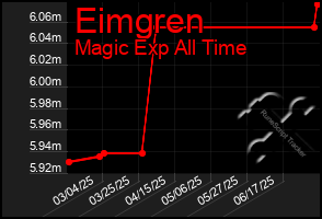 Total Graph of Eimgren