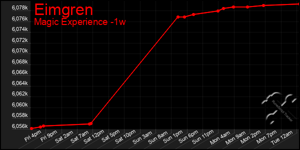 Last 7 Days Graph of Eimgren