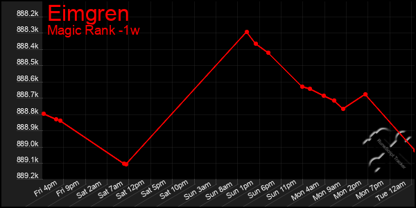 Last 7 Days Graph of Eimgren