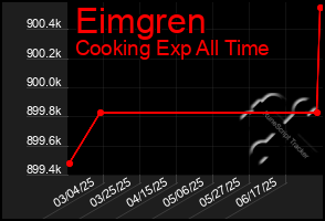 Total Graph of Eimgren