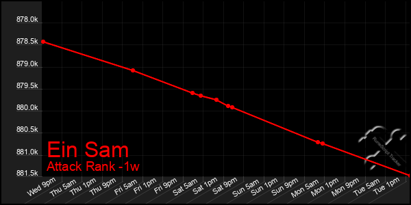 Last 7 Days Graph of Ein Sam