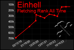 Total Graph of Einhell