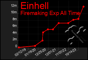 Total Graph of Einhell