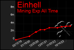 Total Graph of Einhell