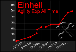 Total Graph of Einhell