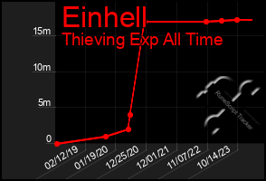 Total Graph of Einhell