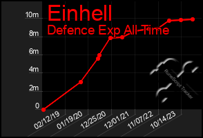 Total Graph of Einhell