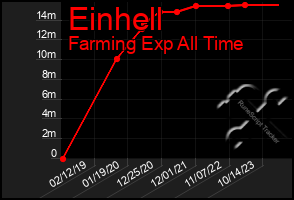 Total Graph of Einhell