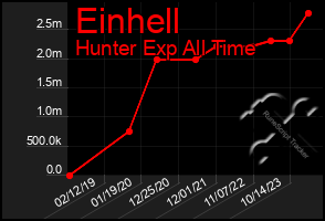 Total Graph of Einhell