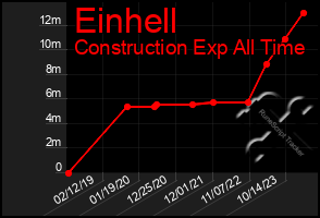 Total Graph of Einhell