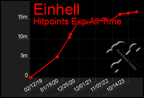 Total Graph of Einhell