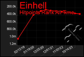 Total Graph of Einhell