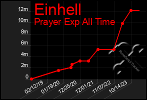 Total Graph of Einhell