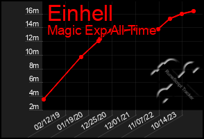 Total Graph of Einhell