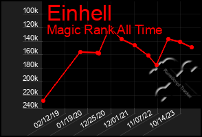 Total Graph of Einhell