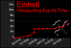 Total Graph of Einhell