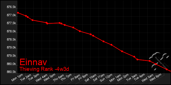 Last 31 Days Graph of Einnav